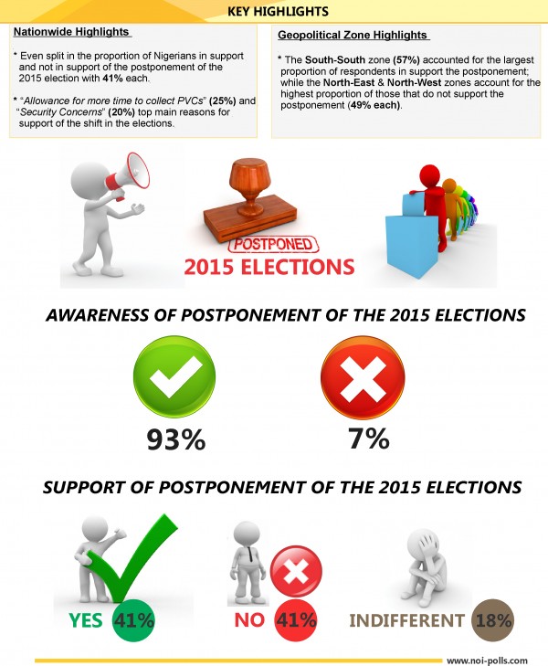 Mixed Reactions Trail Postponement of 2015 General Elections