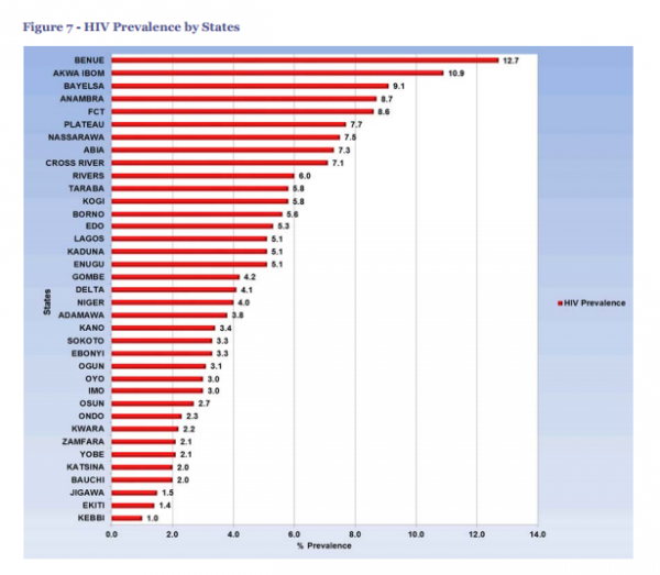 Nigerian states with highest HIV OR AIDS