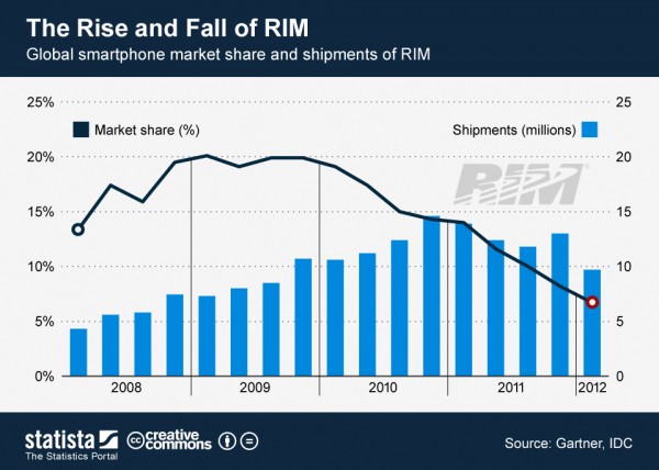 rim-market-share-shart-1
