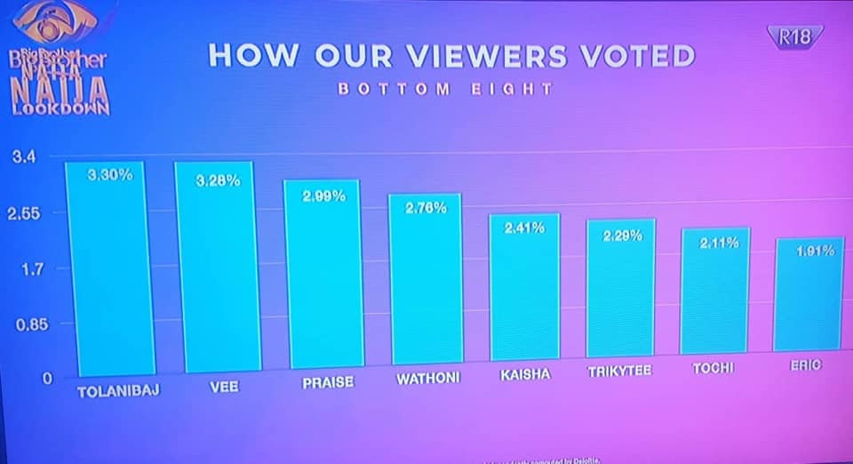Histogram of how viewers voted
