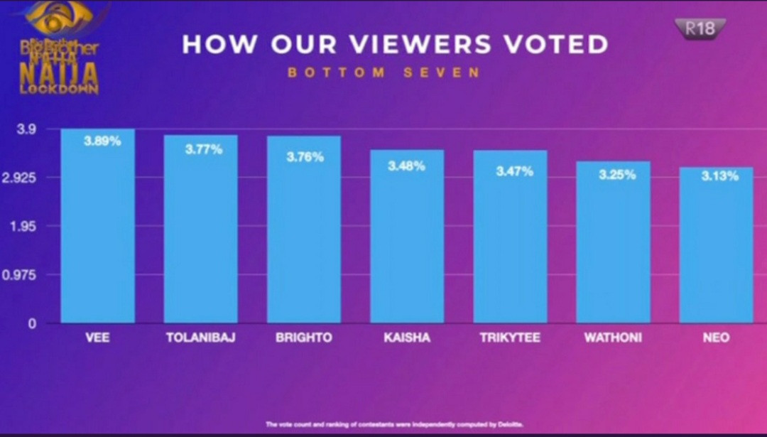 How viewers voted 