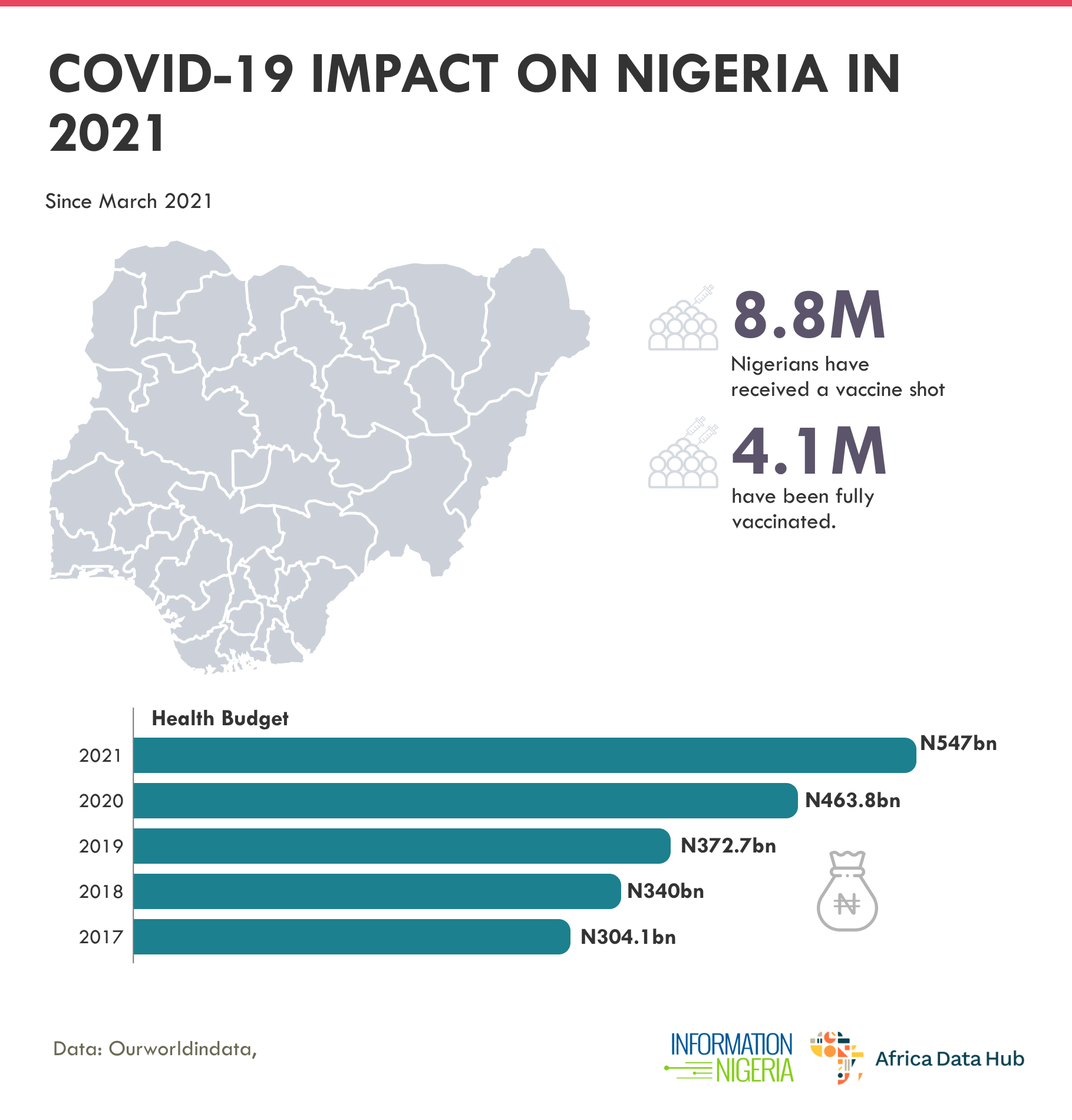 As the year draws to a close, it is critical to assess the impact of the COVID-19 pandemic on the country, as the virus appears to be here to stay, as indicated by the recent discovery of new strains and the announcement of a fourth wave. The virus's spread Throughout the year, Nigeria saw an increase in the number of COVID cases, which appeared to be threatening to overwhelm the country's already overburdened health systems. In the year that the world experienced the outbreak, Nigeria registered 88,719 cases of the virus based on the statistics available at the start of the year, 2021. Nigeria, on the other hand, had documented around 227,000 cases of the virus as of the time of posting this article. In other words, in the year since the country began immunizing its residents, the country has seen an increase in the number of cases by recording approximately 138000 cases which represent approximately 61% of the cases in the country. Vaccination Since the vaccination campaign began in March 2021, the country has obtained vaccines from a variety of pharmaceutical corporations, including Pfizer, Moderna, Johnson & Johnson, and AstraZeneca. Approximately 8.8 million Nigerians have received a vaccine shot, representing 4.3 percent of the total population, while approximately 4.1 million have been fully vaccinated, or 2.0 percent of the whole population, as of the time of filing this report. Budget The overall national budget in 2017 was N7.4 trillion. The health sector received N304.1 billion, or 4% of the total. The national budget for 2018 was N8.6 trillion, with the health sector receiving N340 billion, or 3.9 percent of the total. Even as the country strives to combat the pandemic, the budget remains low in 2019, 2020, and 2021. In 2019, the health sector was budgeted for 372.7 billion, accounting for 4.18 percent of the total budget; in 2020, the health budget of 463.8 billion represented a meager 4.16 percent of the total budget; and in 2021, the health sector was budgeted for 547 billion, accounting for 7% of the total budget. A total of N45.81 billion was earmarked for COVID-19 interventions in the 2022 budget proposal. The sum, primarily from the health capital budget, accounts for around 23.54 percent of the total capital budget for health and 5.6 percent of the overall health budget of $816.15 billion, or 4.8 percent of the anticipated budget of $17 trillion. Economy COVID-19 has continued to have an economic influence on the country's export and import volumes. Nigeria's total commodity terms of trade (ToT) fell by 2.85 percent in the third quarter of 2021 (Q3'21), despite a 2.3 percent drop in commodity exports. This is the third consecutive quarterly fall in commodity ToT, and the largest so far this year. In Q1 of this year, commodity ToT fell by 0.51 percent, and in Q2 of this year, it fell by 0.35 percent. When the terms of trade improve between two periods (or when TOT exceeds 100 percent), the value of exports rises compared to the value of imports, allowing the country to buy more imports for the same amount of exports. COVID-19 has affected the finances of many countries of the world including Nigeria’s trade partners, thereby affecting their purchasing power. This factor coupled with insecurity and the drive towards environmental sustainability has occasioned this development. Unemployment rate Nigeria's unemployment rate has continued to climb as a result of the pandemic. Currently, 35.2 percent of the working-age population is unemployed. This is the highest level in the last five years. 